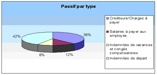 Passif par Type