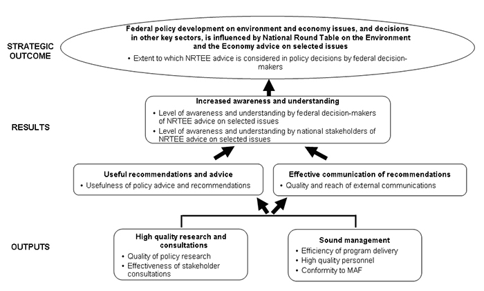 Figure 3: NRTEE Performance Measurement Framework