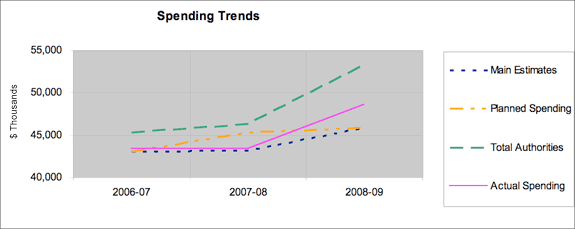 Chart: Spending Trends