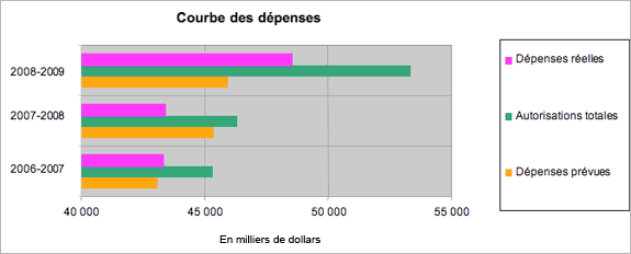 Diagramme : courbe des d�penses