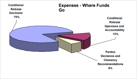 Financial Highlights Chart