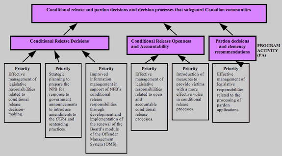 Strategic Outcome and Program Activity Architecture Chart