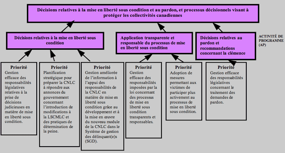 R�sultat strat�gique et architecture des activit�s de programme