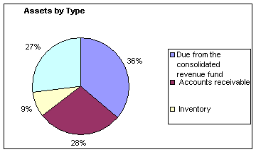 Assets by Type