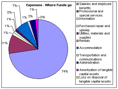 Expenses - Where Funds Go