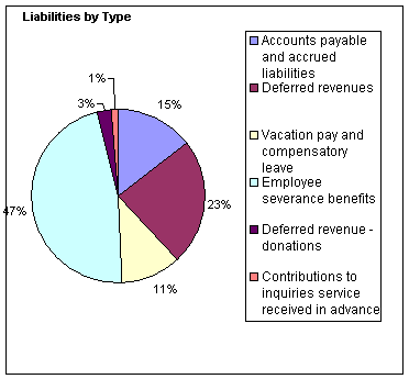 Liabilities by Type