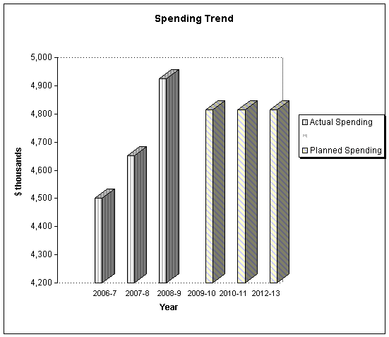 Departmental Spending Trend