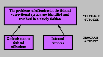 Strategic Outcome and Program Activity Architecture (PAA)