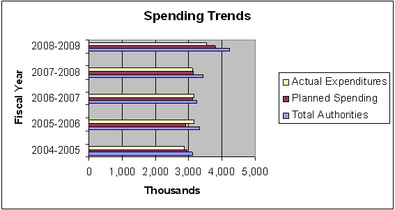 Spending Trends