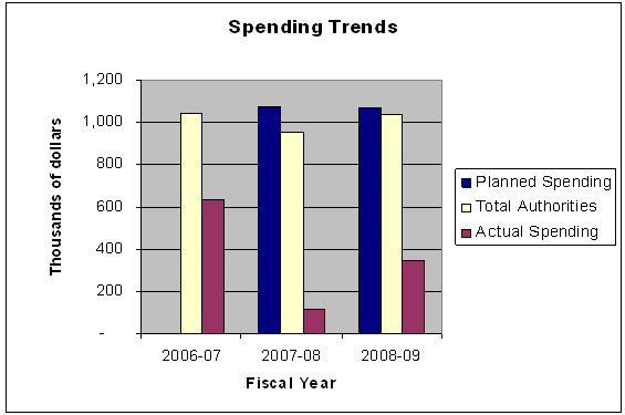 Expenditure Profile