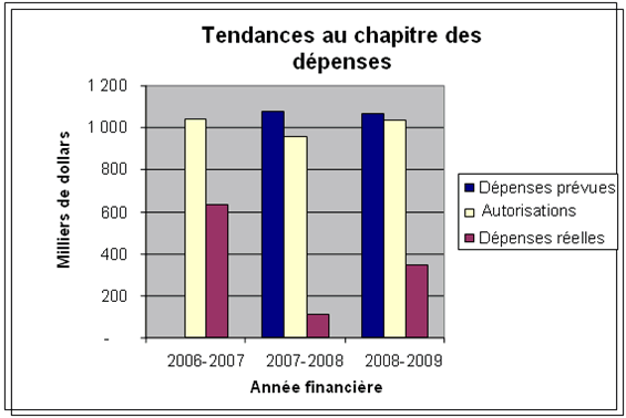 Profil des d�penses