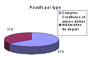 Passifs par type