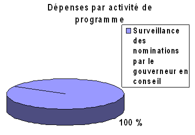 Expenses per Program Activity