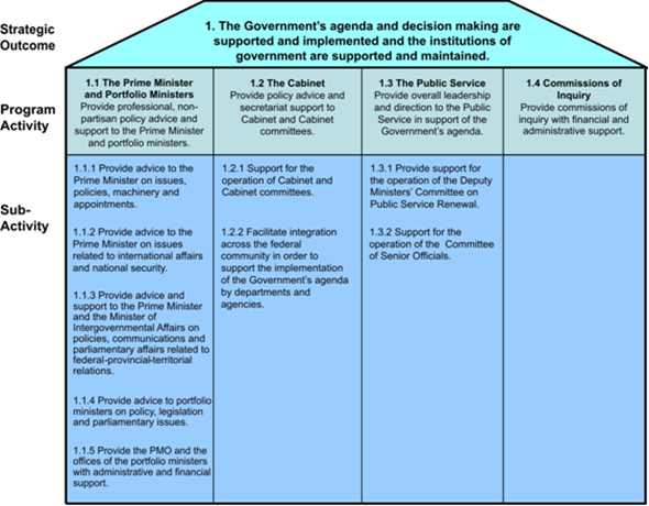 Figure 1: Strategic Outcome and Program Activity Architecture for 2008-09