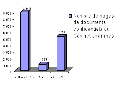 Nombres de pages de documents confidentiels du Cabinet examins