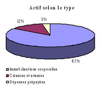 Actif selon le type