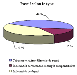 Passif selon le type