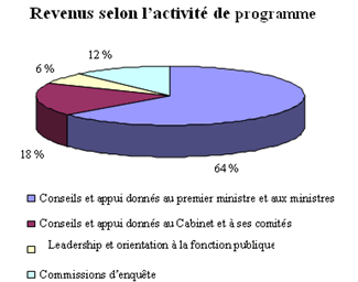 Revenus selon l'acitvit� de programme