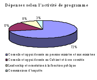 D�penses selon l'activit� de programme