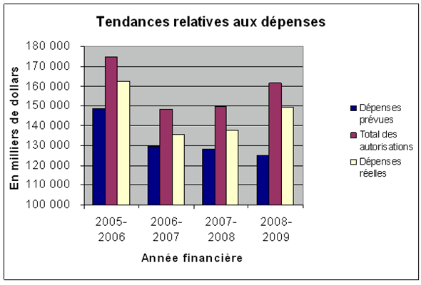 Figure 2 : Variation des tendances relatives aux d�penses
