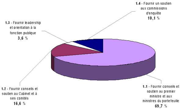 Figure 3 : D�penses r�elles par activit� de programme pour 2008-2009