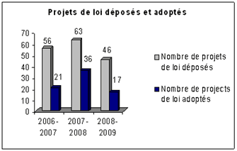 Figure 4 : Projets de loi d�pos�s et adopt�s