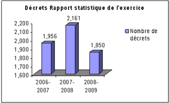 Figure 5 : D�crets Rapport statistique de l’exercice