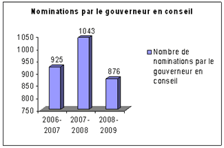 Figure 6 : Nominations par le gouverneur en conseil