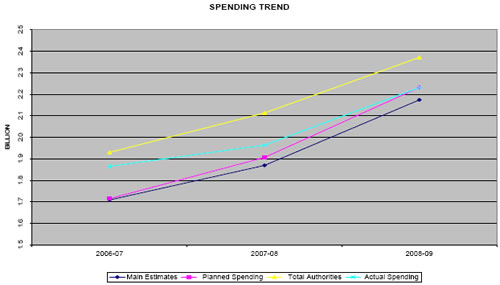 Spending Trend Graph