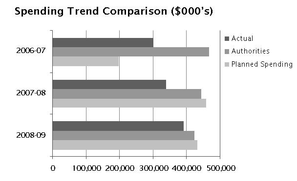 Expenditure Profile – Spending Trend Comparisons ($000’s)Graph