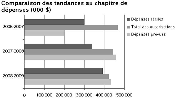 Expenditure Profile – Spending Trend Comparisons ($000’s)Graph