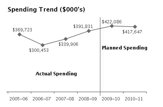 Expenditure Profile – Spending Trend ($000’s) Graph