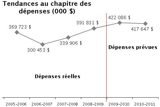 Expenditure Profile – Spending Trend ($000’s) Graph