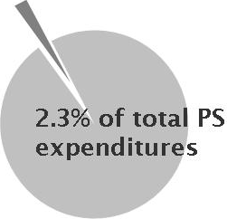 Resource and Performance Summary – 2.3% of total PS expenditures pie chart