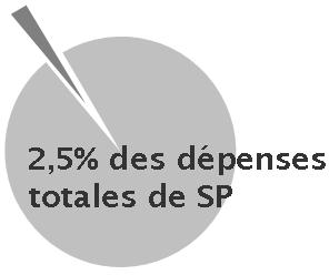 Resource and Performance Summary – 2.3% of total PS expendituers pie chart