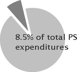 Resource and Performance Summary – 2.3% of total PS expenditures pie chart
