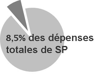 Resource and Performance Summary – 2.3% of total PS expendituers pie chart