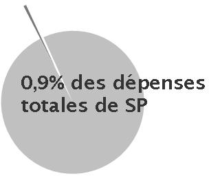 Resource and Performance Summary – 2.3% of total PS expendituers pie chart