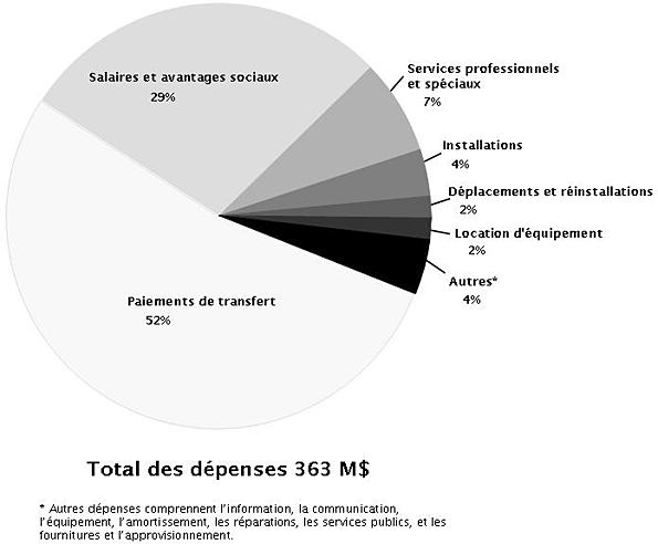 Resource and Performance Summary – 2.3% of total PS expendituers pie chart