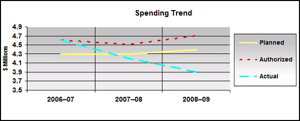 Spending Trend