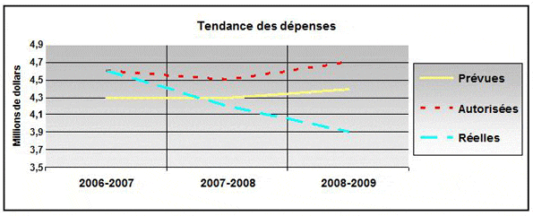 Spending Trend