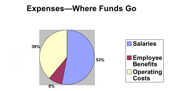 Expenses - Where Funds Go