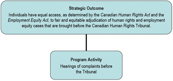 Strategic Outcome and Program Activity Architecture