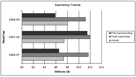Spending Trends