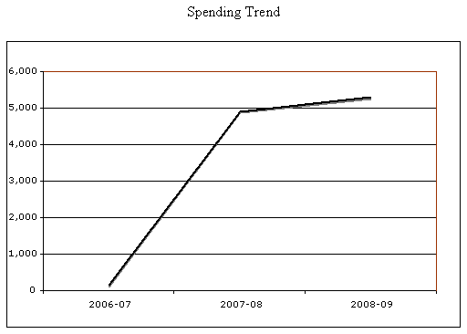 Expenditure Profile - Spending Trend Graph