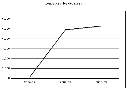 Profil des d�penses - Graphe de �volution des d�penses