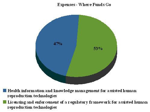 Expenses - Where Funds Go