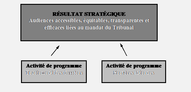 Architecture d'activit�s de programme
