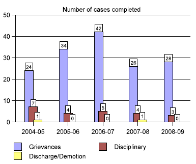 Number of cases completed
