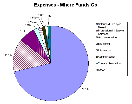 Expenses - Where Funds Go